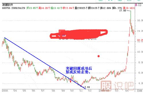突破趨勢線后的反撲形態(tài)