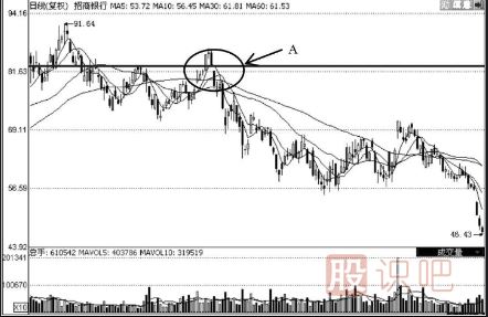 K線走勢圖選股技巧-雙底形態(tài)