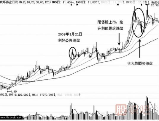 <a href=http://m.jctcp6.com/GPRM/zs/3692.html target=_blank class=infotextkey>主力</a>是如何借利好洗盤的