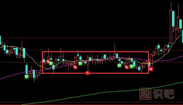 識(shí)破莊家洗盤的技巧-固定價(jià)位區(qū)域洗盤