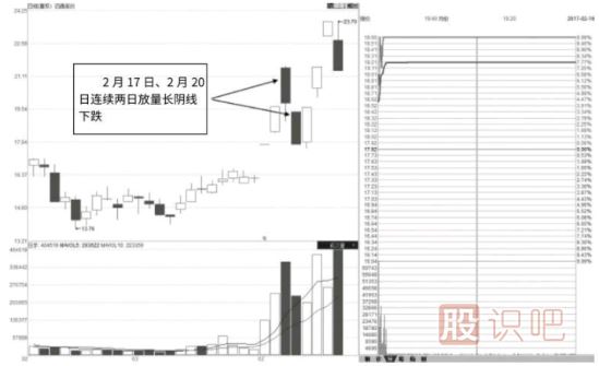 股票漲停后出現(xiàn)的巨量陰線洗盤形態(tài)（圖解）
