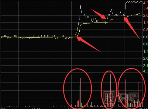 分時(shí)圖買賣點(diǎn)提示-盤中放量突破均線時(shí)的買點(diǎn)技巧