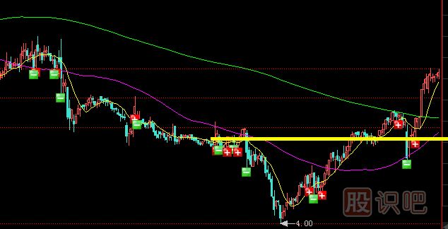 支撐線和壓力線的突破確認(rèn)分析方法
