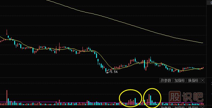 股票底部放量盤整是好是壞？