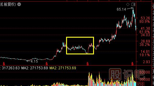 主力洗盤：K線走勢特點(diǎn)