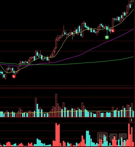 成交量指標(biāo)到底有多重要？我們分析成交量的錯(cuò)誤判斷有哪里？