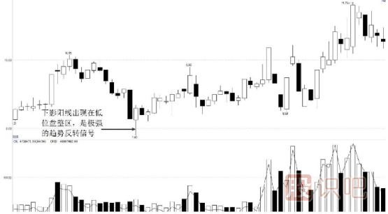 K線圖形態(tài)買賣分析-下影陽線的多空分析