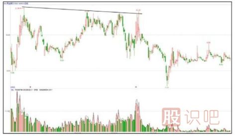 主力出貨K線圖形態(tài)-K線逐波走低