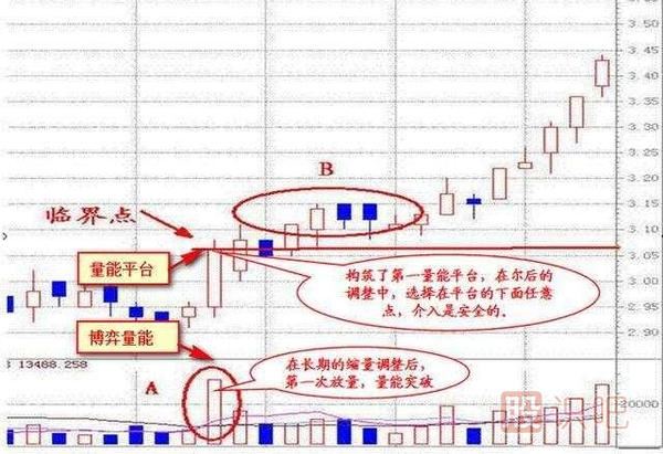 成交量實(shí)戰(zhàn)技巧之從成交量上找股票的買點(diǎn)