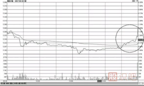 <a href=http://m.jctcp6.com/GPRM/sy/1390.html target=_blank class=infotextkey>個股</a><a href=http://m.jctcp6.com/GPRM/sy/1855.html target=_blank class=infotextkey>尾盤</a>上漲-尾盤偷襲-尾盤急拉-意味著什么？