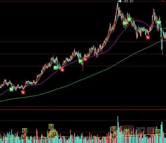 主力拉升股價(jià)的兩種方式-鎖籌拉高與放量對(duì)倒拉高方式