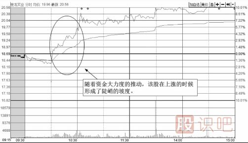 從<a href=http://m.jctcp6.com/jsfx/fs/ target=_blank class=infotextkey>分時圖</a>的上漲角度來分析強(qiáng)勢上漲的圖形