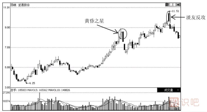 怎么通過技術分析何時止損