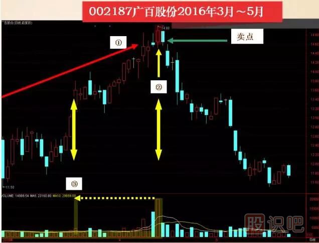 炒股先看成交量,成交量紅色和綠色柱子介紹