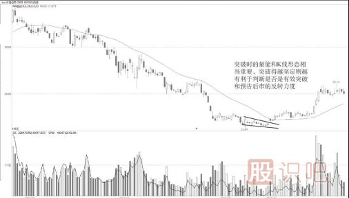 反轉(zhuǎn)楔形的堅(jiān)定突破的K線技術(shù)形態(tài)