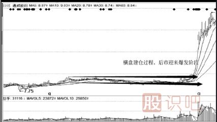 主力建倉(cāng)吸籌過(guò)程介紹（二）橫盤(pán)建倉(cāng)