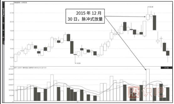 成交量怎么看-成交量指標(biāo)詳解