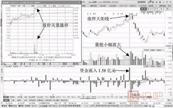誘多<a href=http://m.jctcp6.com/GPRM/sy/870.html target=_blank class=infotextkey>漲停板</a>-放量漲停陽線誘多形態(tài)