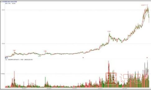 什么時(shí)候是介入股票的最佳時(shí)機(jī)