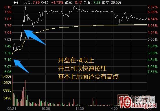 超短高手漲停板賣股技術(shù)深度教程 4：漲停連板股，超級(jí)陰線炸板的次日如何操作？核按鈕？,