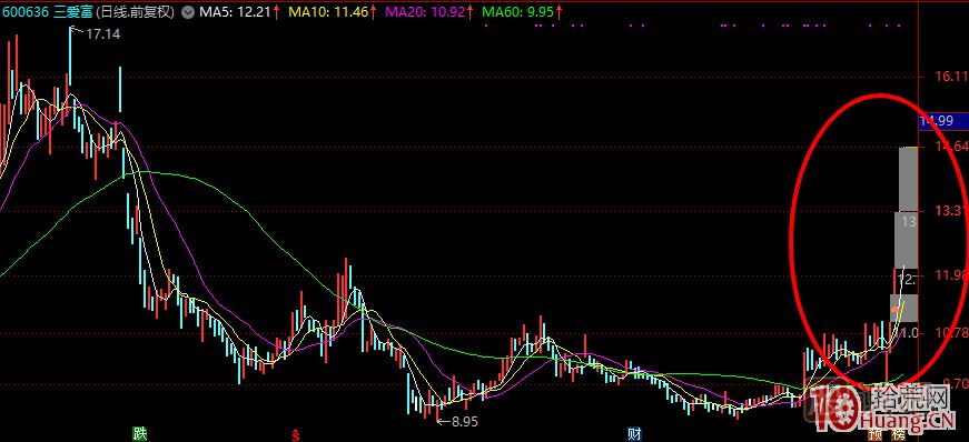 哪種K線結(jié)構(gòu)容易加速大漲或漲停板？,