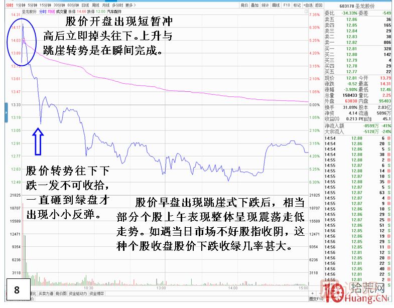 漲停板次日，開盤跳崖式分時走勢,