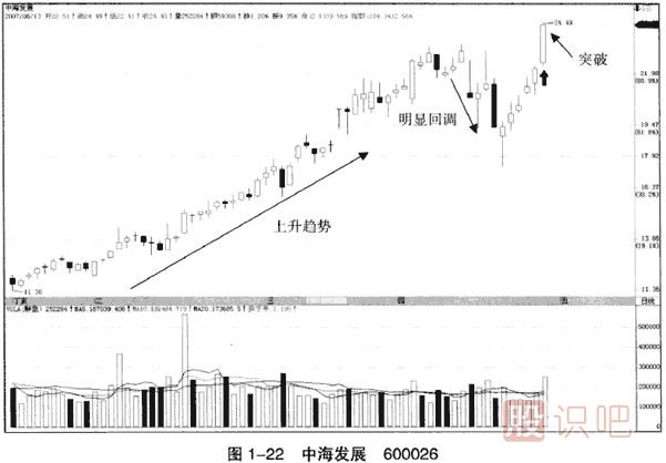 <a href=http://m.jctcp6.com/GPRM/sy/1364.html target=_blank class=infotextkey>上漲</a>趨勢(shì)中的假突破看漲<a href=http://m.jctcp6.com/GPRM/sy/1230.html target=_blank class=infotextkey>大陽線</a>