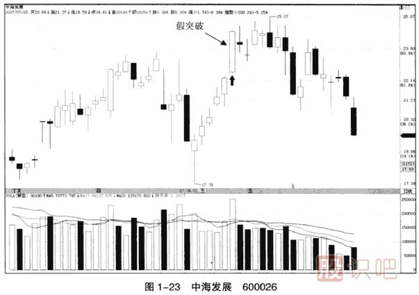 上漲趨勢(shì)中的假突破看漲大陽線