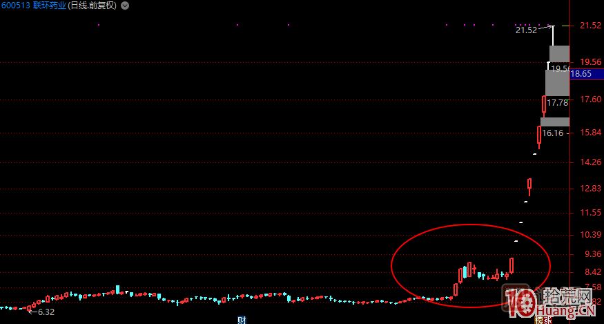哪種K線結(jié)構(gòu)容易加速大漲或漲停板？,