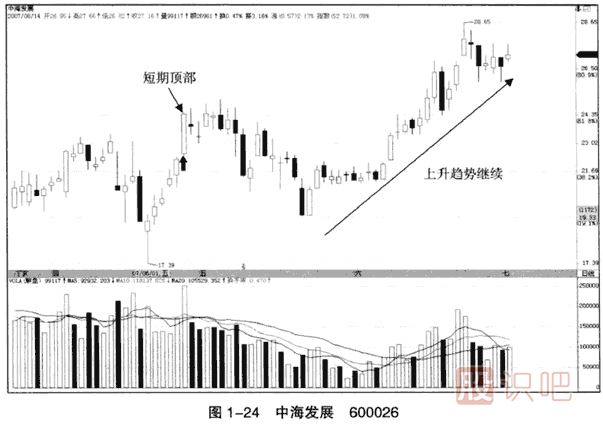 上漲趨勢(shì)中的假突破看漲大陽線