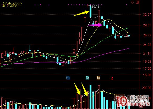 超短高手漲停板賣(mài)股技術(shù)深度教程 6：龍頭股大長(zhǎng)陰之后怎么辦,