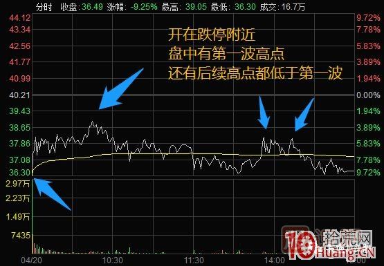 超短高手漲停板賣股技術(shù)深度教程 4：漲停連板股，超級(jí)陰線炸板的次日如何操作？核按鈕？,