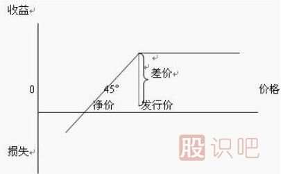 股票報(bào)銷(xiāo)形式下的承銷(xiāo)商盈虧情況