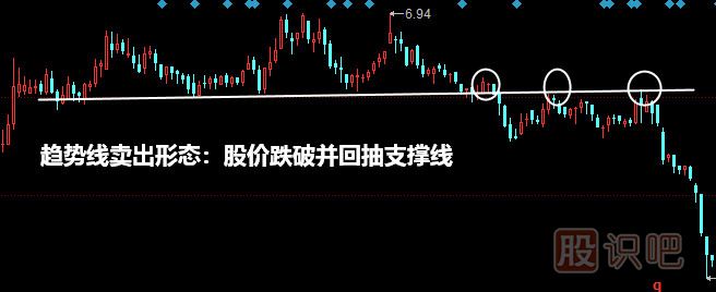 <a href=http://m.jctcp6.com/jszb/qsx/ target=_blank class=infotextkey>趨勢線</a>賣出形態(tài)：股價跌破并回抽支撐線