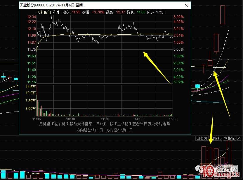 超短高手漲停板賣(mài)股技術(shù)深度教程 2：龍頭爆巨量爛板，次日如何操作,