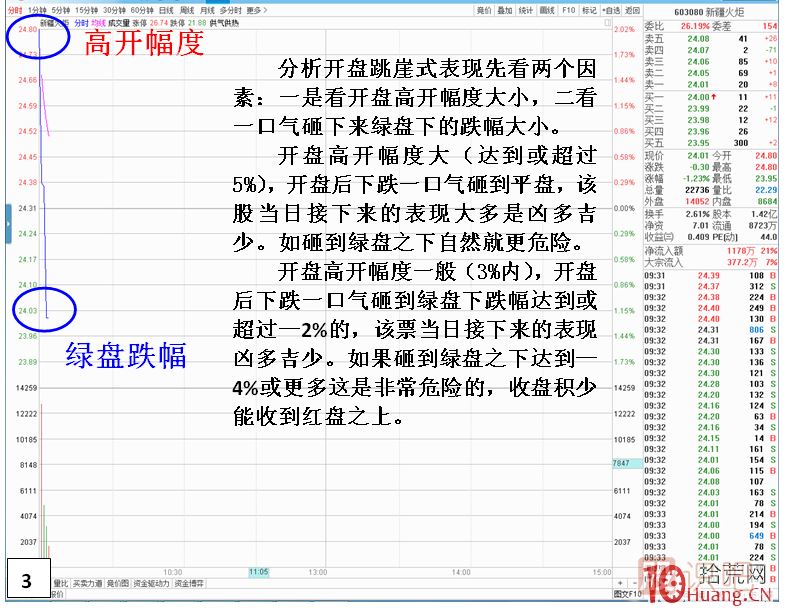 漲停板次日，開盤跳崖式分時走勢,