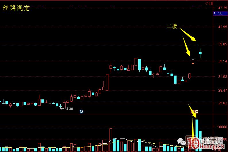首板次日的集合競(jìng)價(jià)量能探討，與1進(jìn)2模式競(jìng)價(jià)介入的高勝率策略 深度教程,