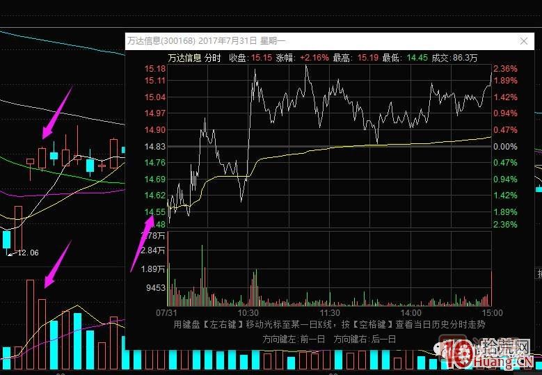 超短高手漲停板賣(mài)股技術(shù)深度教程 2：龍頭爆巨量爛板，次日如何操作,