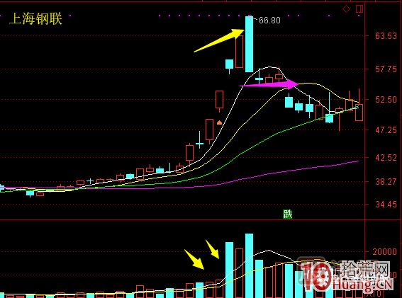 超短高手漲停板賣(mài)股技術(shù)深度教程 6：龍頭股大長(zhǎng)陰之后怎么辦,