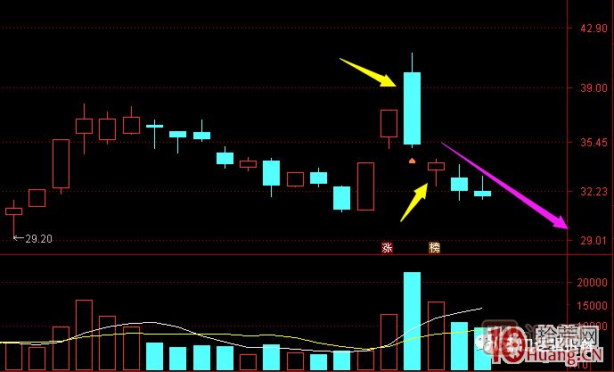 超短高手漲停板賣股技術(shù)深度教程 8：打板或低吸買入，不及預(yù)期被套，次日如何操作,