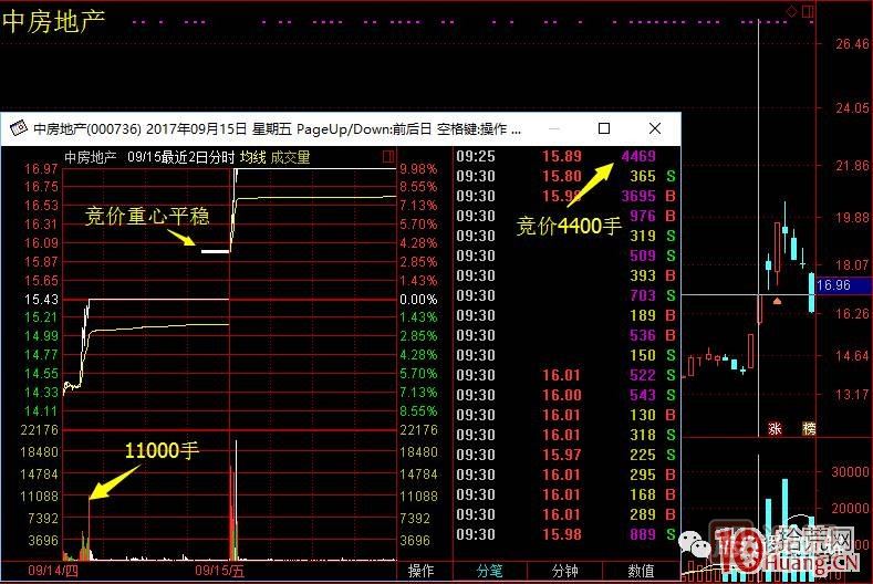 首板次日的集合競(jìng)價(jià)量能探討，與1進(jìn)2模式競(jìng)價(jià)介入的高勝率策略 深度教程,