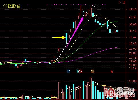 超短高手漲停板賣(mài)股技術(shù)深度教程 6：龍頭股大長(zhǎng)陰之后怎么辦,