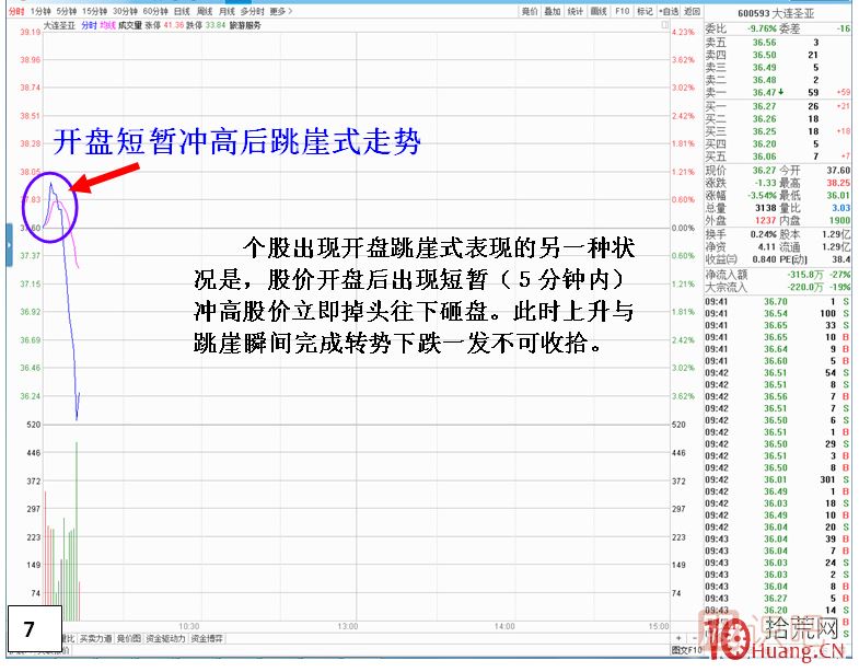 漲停板次日，開盤跳崖式分時走勢,
