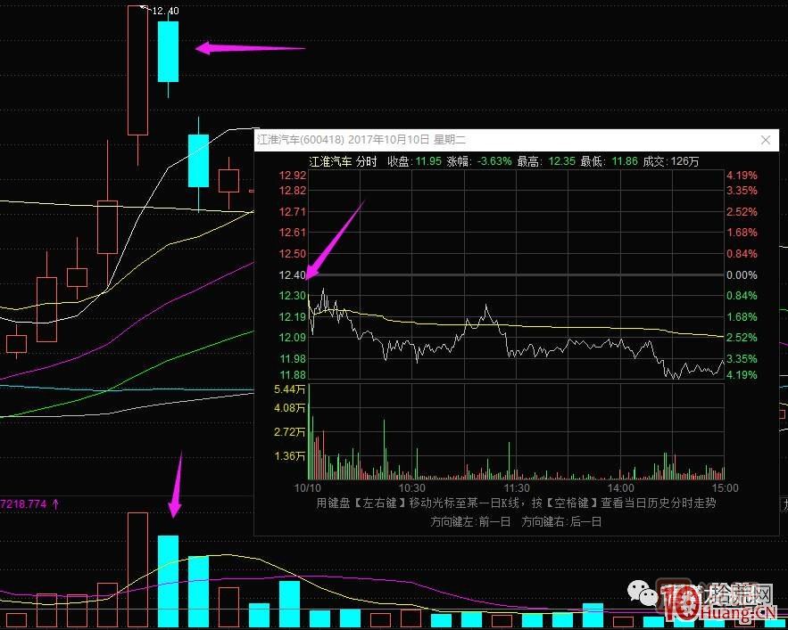 超短高手漲停板賣(mài)股技術(shù)深度教程 2：龍頭爆巨量爛板，次日如何操作,