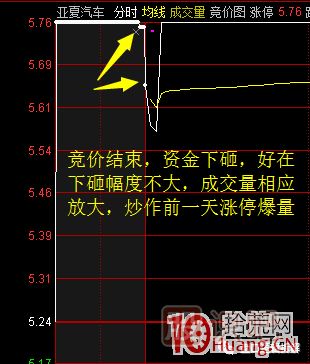 首板次日的集合競(jìng)價(jià)量能探討，與1進(jìn)2模式競(jìng)價(jià)介入的高勝率策略 深度教程,