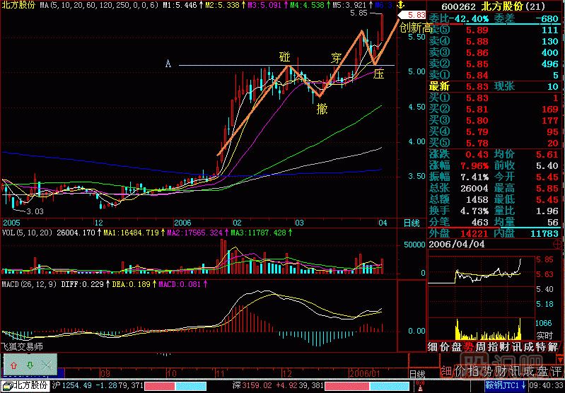 碰 撤 穿 壓<a href=http://m.jctcp6.com/jszb/K/ target=_blank class=infotextkey>K線圖</a>解