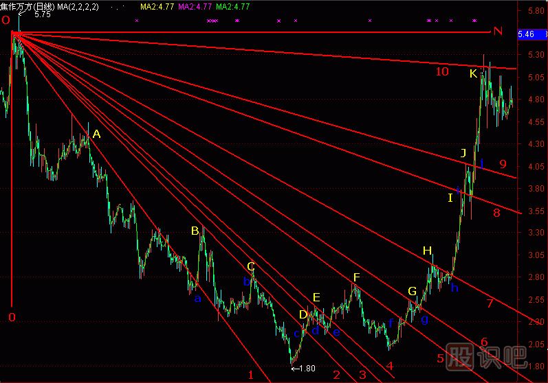 底部扇骨線<a href=http://m.jctcp6.com/jszb/K/ target=_blank class=infotextkey>K線圖</a>解