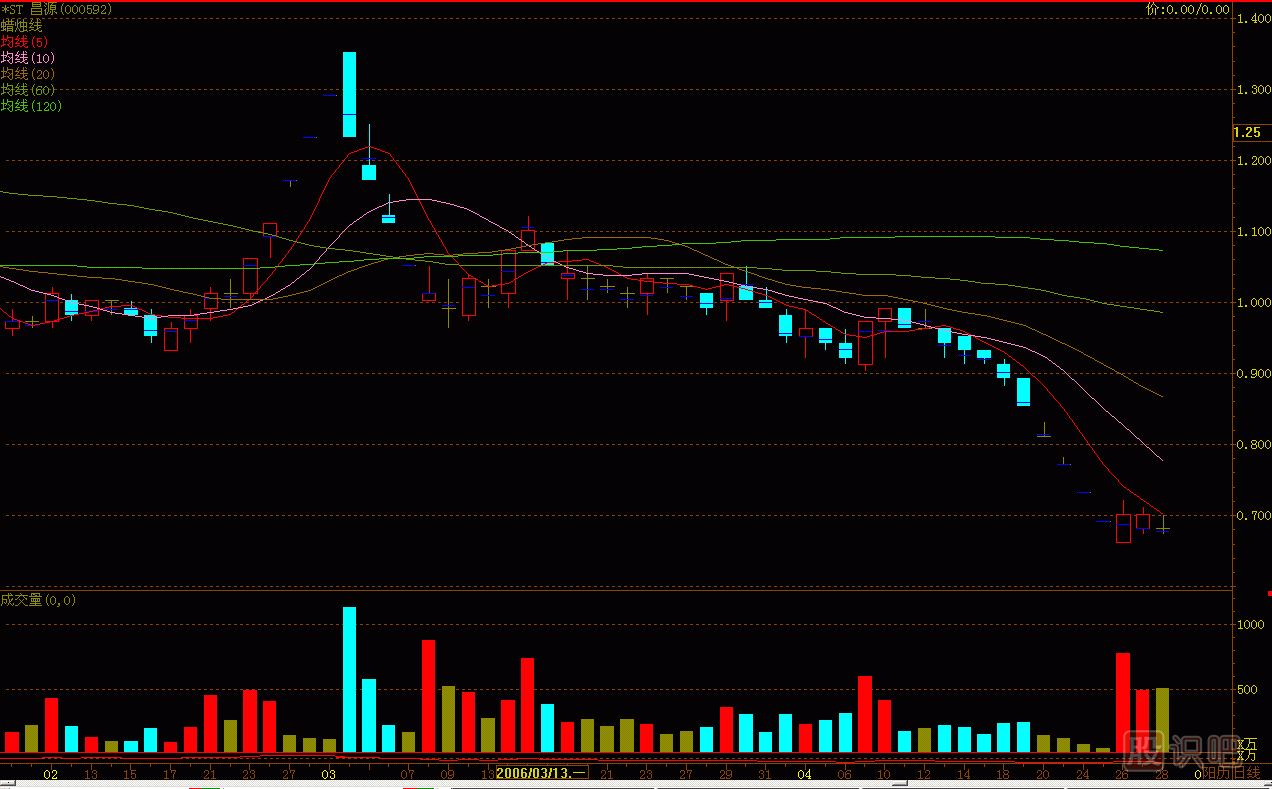 大死爪<a href=http://m.jctcp6.com/jszb/K/ target=_blank class=infotextkey>K線圖</a>解
