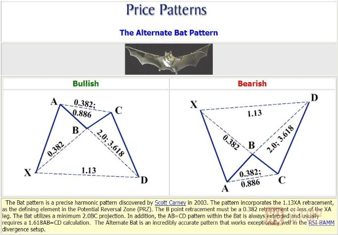 K線形態(tài)研究：蝴蝶形態(tài)、蝙蝠形態(tài)、三推浪形態(tài)