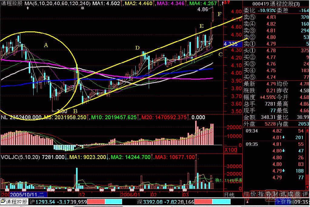 斜面突破<a href=http://m.jctcp6.com/jszb/K/ target=_blank class=infotextkey>K線圖</a>解